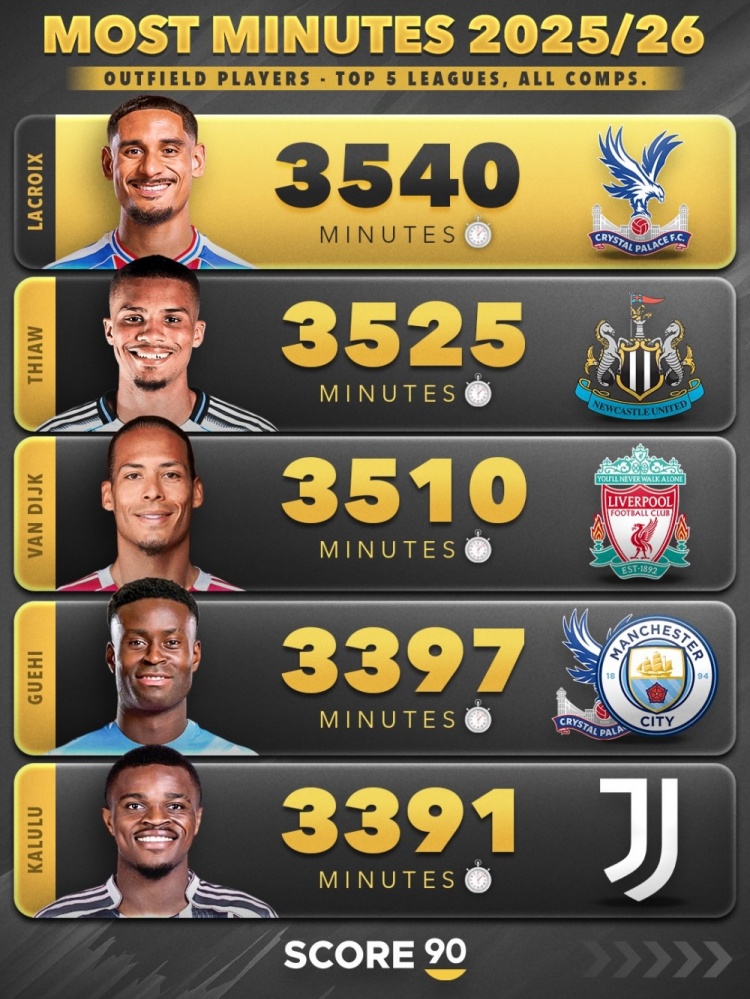 乐鱼官网-本赛季五大联赛非门将球员出场时间榜：范戴克3510分钟第三